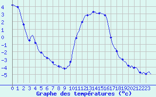 Courbe de tempratures pour Caix (80)
