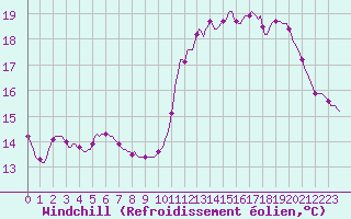 Courbe du refroidissement olien pour Saint-Cyprien (66)