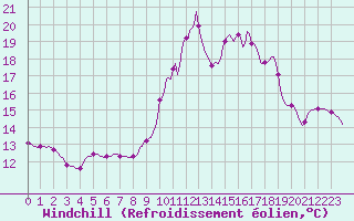 Courbe du refroidissement olien pour La Lande-sur-Eure (61)