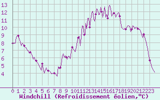 Courbe du refroidissement olien pour Floriffoux (Be)