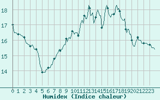 Courbe de l'humidex pour Forceville (80)