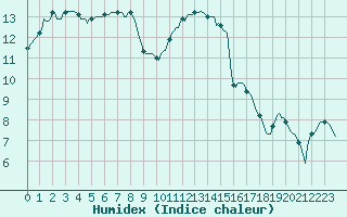 Courbe de l'humidex pour Montroy (17)