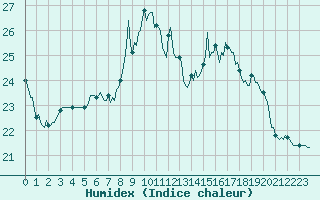 Courbe de l'humidex pour Estoher (66)