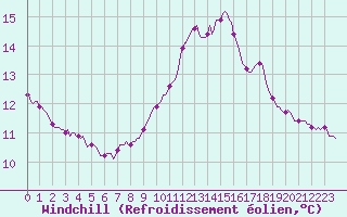 Courbe du refroidissement olien pour Amiens - Dury (80)