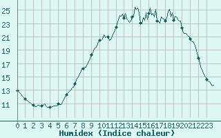 Courbe de l'humidex pour Caix (80)