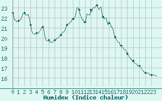 Courbe de l'humidex pour Vendme (41)