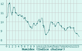 Courbe de l'humidex pour Montredon des Corbires (11)