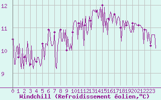 Courbe du refroidissement olien pour Trelly (50)
