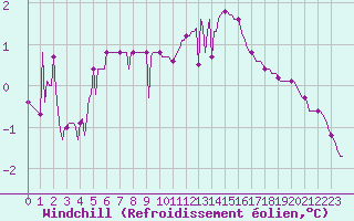 Courbe du refroidissement olien pour Gros-Rderching (57)
