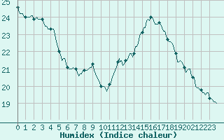 Courbe de l'humidex pour Gurande (44)