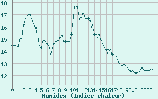 Courbe de l'humidex pour Croisette (62)