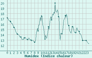 Courbe de l'humidex pour Ciudad Real (Esp)