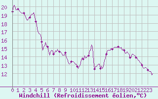Courbe du refroidissement olien pour Valleroy (54)