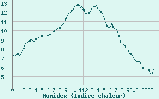 Courbe de l'humidex pour Tauxigny (37)