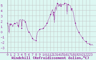 Courbe du refroidissement olien pour Quimperl (29)