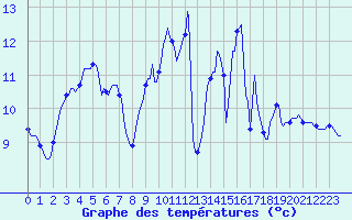 Courbe de tempratures pour Saverdun (09)