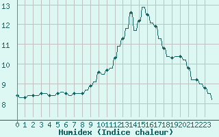 Courbe de l'humidex pour Priay (01)