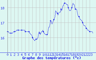 Courbe de tempratures pour Sorcy-Bauthmont (08)