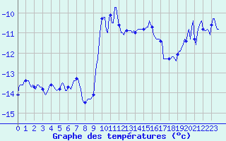 Courbe de tempratures pour Vars - Col de Jaffueil (05)