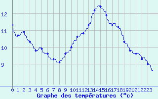 Courbe de tempratures pour La Baeza (Esp)