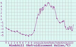 Courbe du refroidissement olien pour Saint-Philbert-de-Grand-Lieu (44)