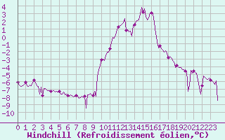 Courbe du refroidissement olien pour Eygliers (05)
