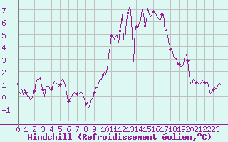 Courbe du refroidissement olien pour Ringendorf (67)