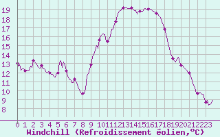 Courbe du refroidissement olien pour Sant Quint - La Boria (Esp)