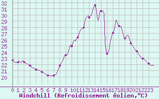 Courbe du refroidissement olien pour Saint-Nazaire-d