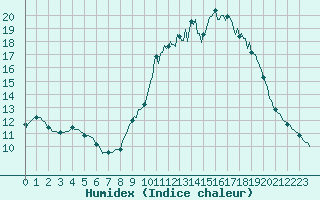 Courbe de l'humidex pour Mazres Le Massuet (09)