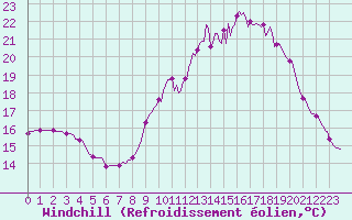 Courbe du refroidissement olien pour Caix (80)