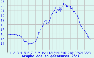 Courbe de tempratures pour Caix (80)