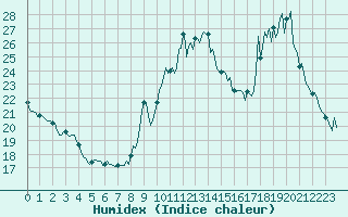 Courbe de l'humidex pour Sant Mart de Canals (Esp)