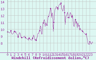 Courbe du refroidissement olien pour Bannalec (29)