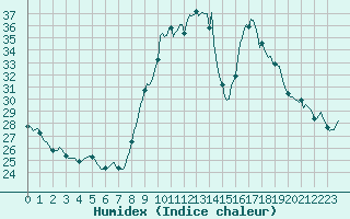 Courbe de l'humidex pour Saint-Jean-de-Vedas (34)