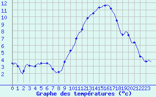 Courbe de tempratures pour Fameck (57)