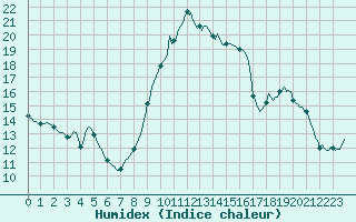 Courbe de l'humidex pour Gap-Sud (05)