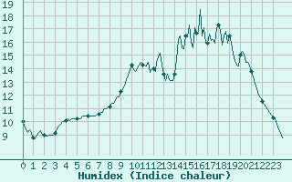 Courbe de l'humidex pour Berson (33)