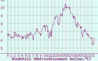 Courbe du refroidissement olien pour Almenches (61)