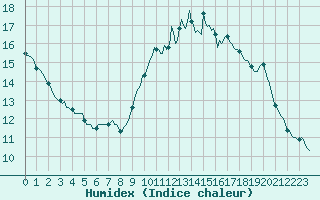 Courbe de l'humidex pour Hd-Bazouges (35)