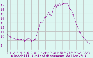 Courbe du refroidissement olien pour Herserange (54)