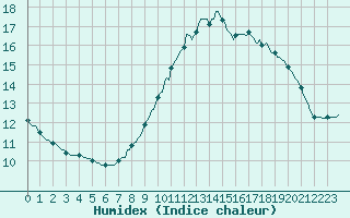 Courbe de l'humidex pour Luc-sur-Orbieu (11)