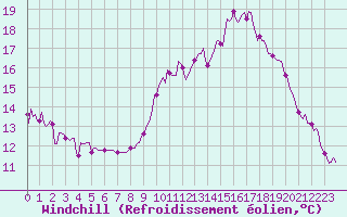 Courbe du refroidissement olien pour Le Luc (83)
