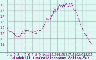 Courbe du refroidissement olien pour Neuville-de-Poitou (86)