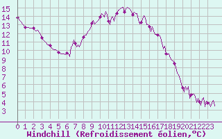 Courbe du refroidissement olien pour Izegem (Be)