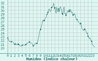 Courbe de l'humidex pour Gap-Sud (05)