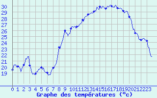 Courbe de tempratures pour Estoher (66)