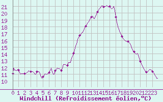Courbe du refroidissement olien pour Saint-Nazaire-d