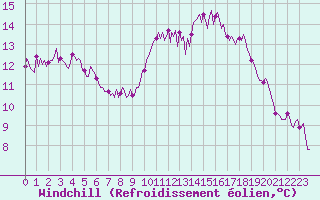 Courbe du refroidissement olien pour Saint-Brevin (44)