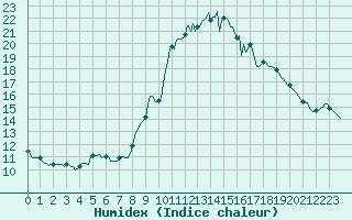 Courbe de l'humidex pour Thoiras (30)